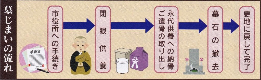 墓じまいの流れ